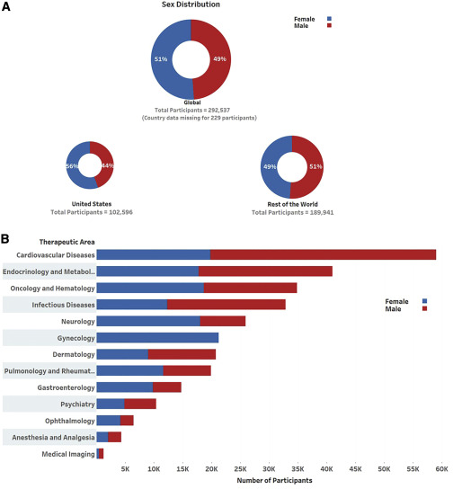 Clinical Trials: The Need for Change